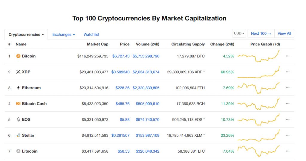 XRP by Ripple overtakes ETH by Ethereum to booty additional better crypto status