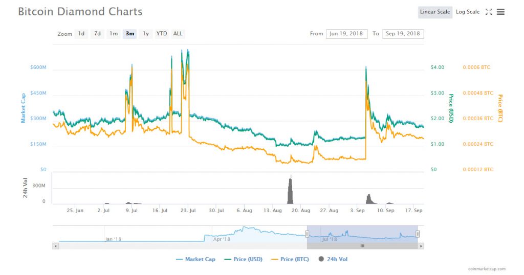 Bitcoin Diamond pump and dump chart