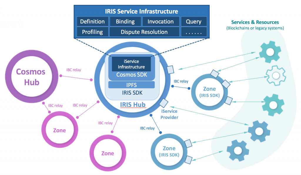 IRIS Network ICO Service Diagram