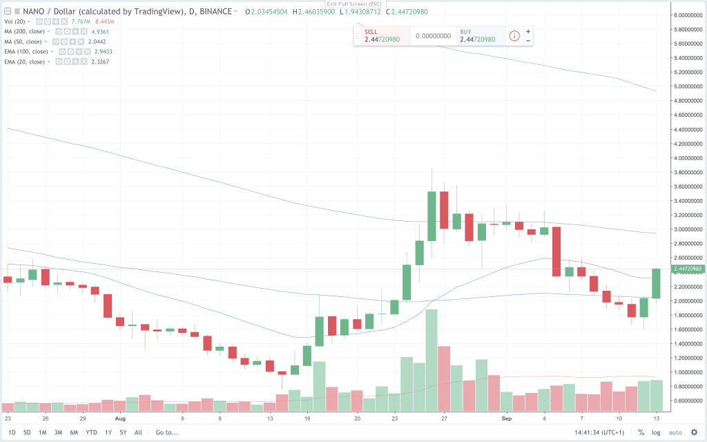 Nano market cap changes