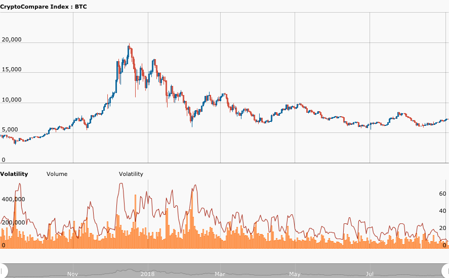 BTC price fluctuations at a low ebb