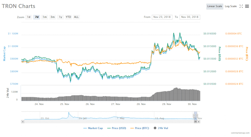The TRX price is up since Monday.