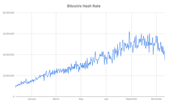 Bitcoin's hash rate has declined since September. Via TheBlock.