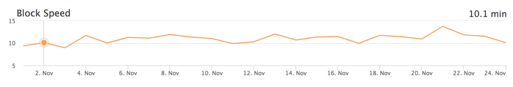 BTC blocks stayed above ten minutes for most of the month.