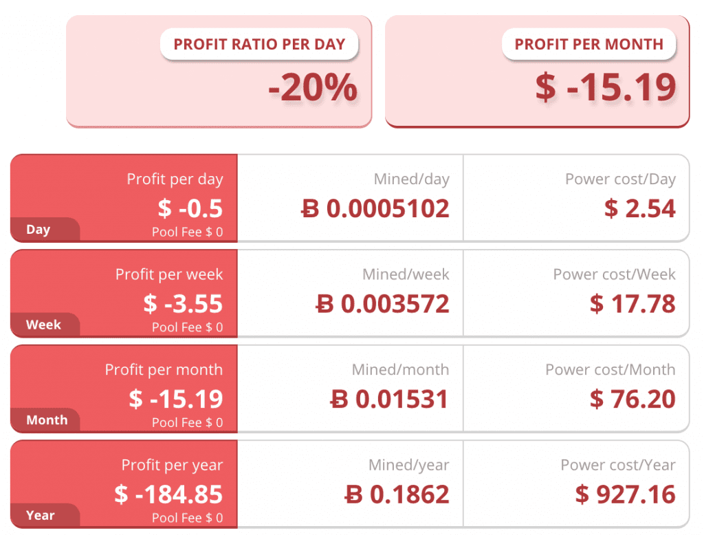 Profits for a Bitmain S9 at household energy prices in China