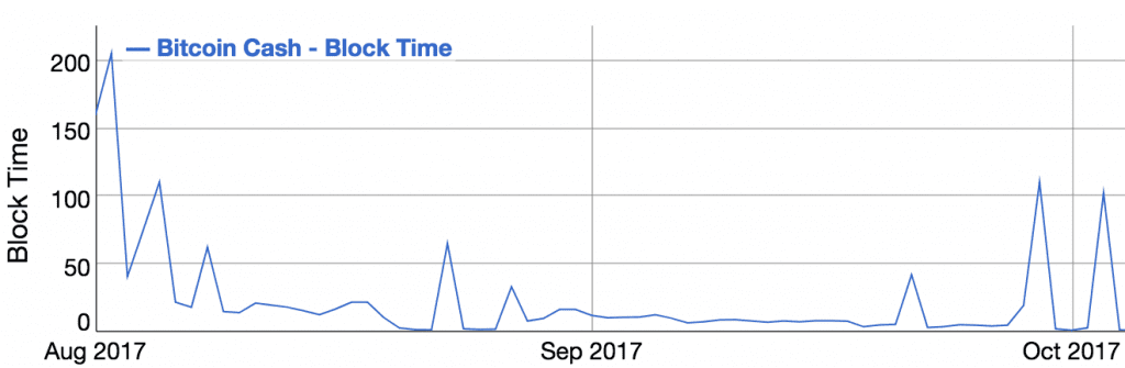 The BCH miners struggled to continue under old difficulty levels. 