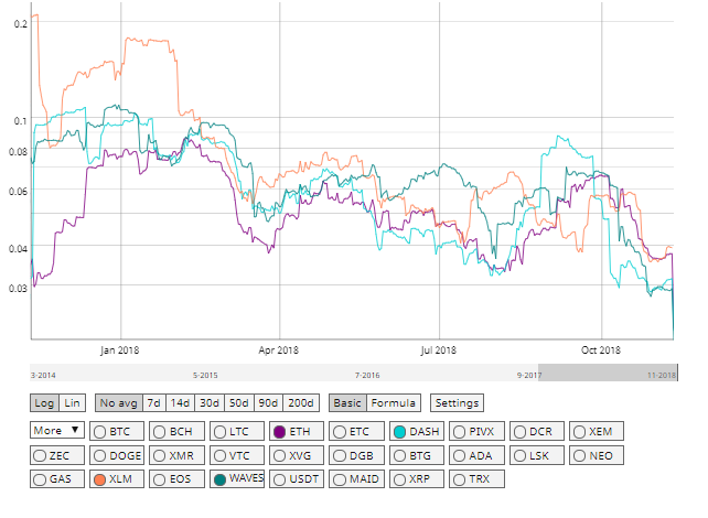 XLM price volatility compared to Dash ETH and Waves