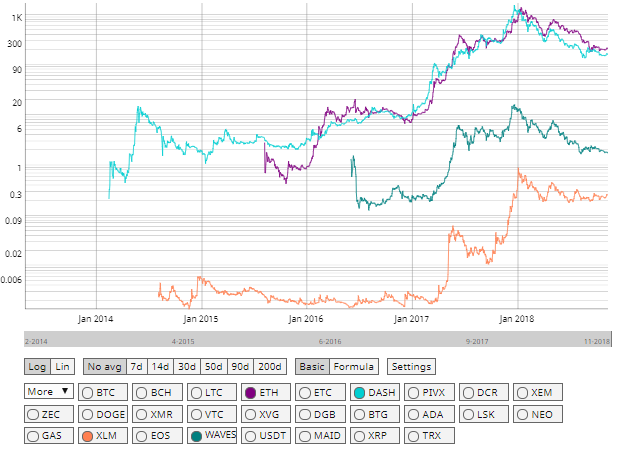 Stellar Ethereum Dash Waves price comparison