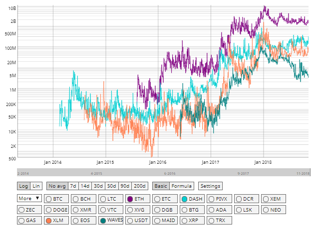 Stellar trading volume vs ETH, WAV, DASH