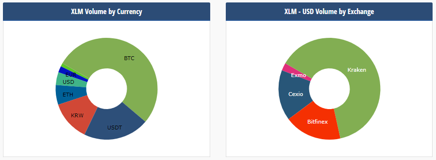 XLM exchange volume