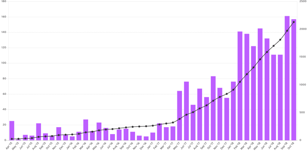 Stellar Digital Asset Report & Evaluation - number of dApps per month