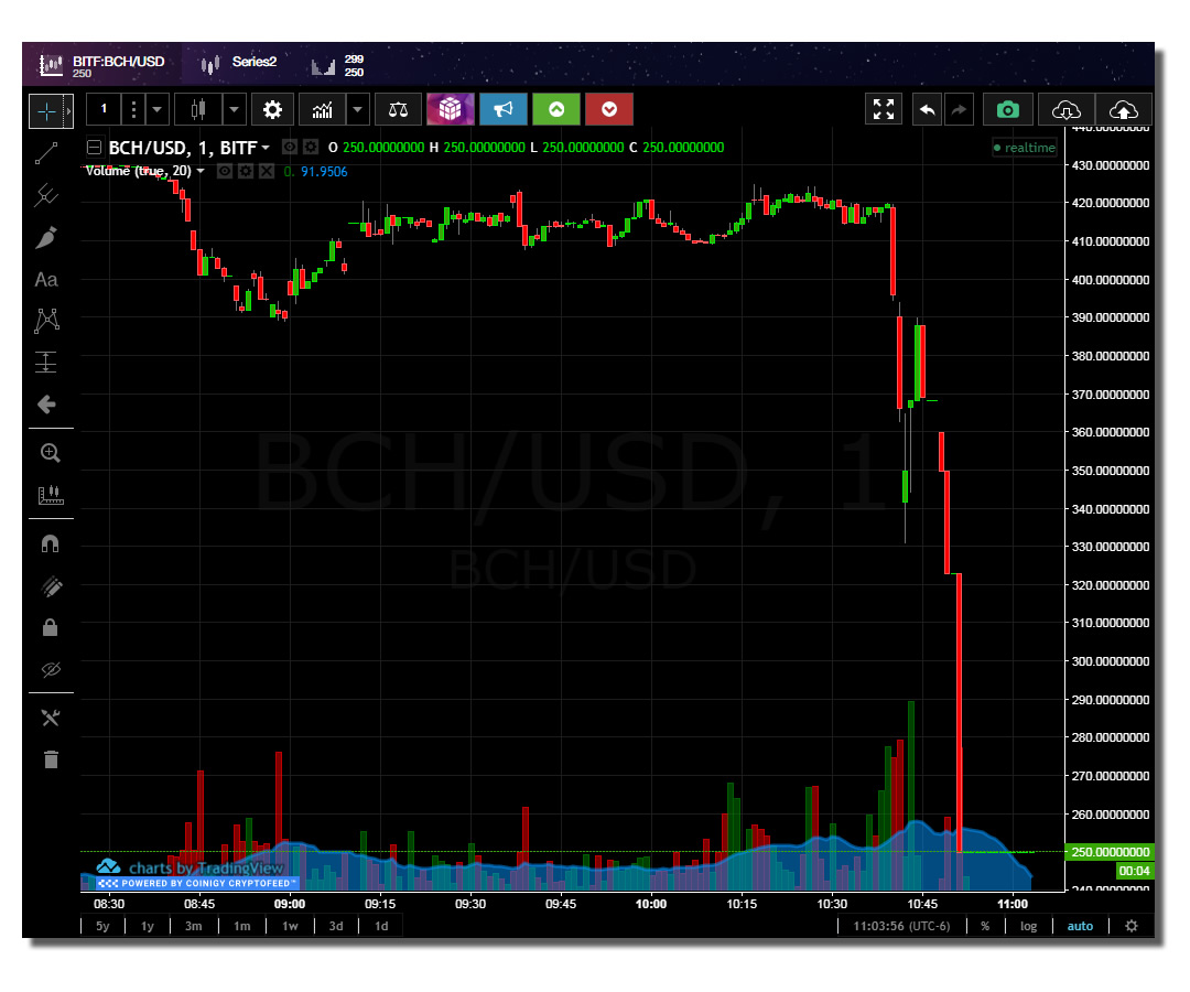 BCH price crash