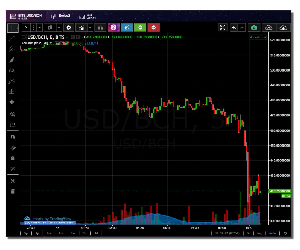 Crypto market selloff as Bitcoin Cash hard fork approaches