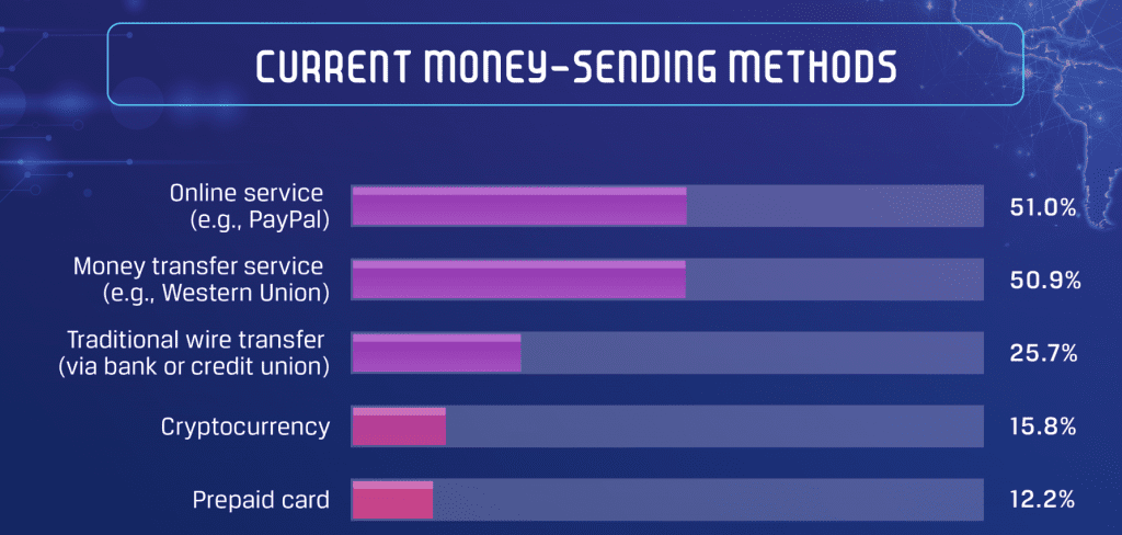 Cryptocurrencies account for a minority of payments