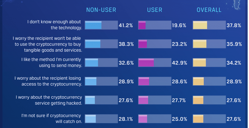 People are still scared of crypto