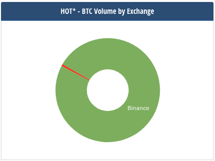 HOLO 7 BTC Volume by Exchange