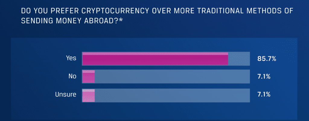 85% of respondents were satisfied with cryptocurrencies for remittances