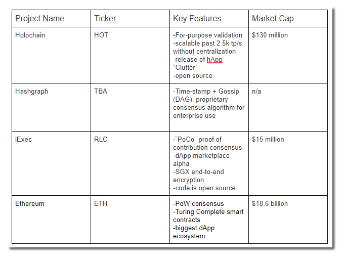 Holochain Competitor Comparison