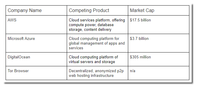 Holochain Competitors in existing tech