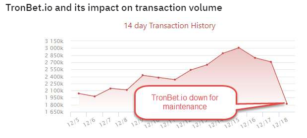 Much of Tron's transaction volume occurs on gambling apps.