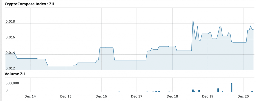 ZIL/USD. Via Cryptocompare.