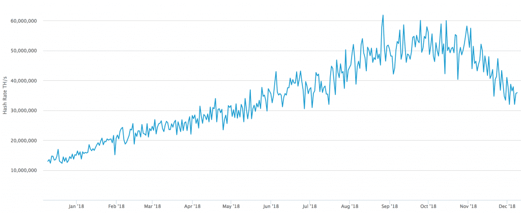 Mining power decreased over the past month.