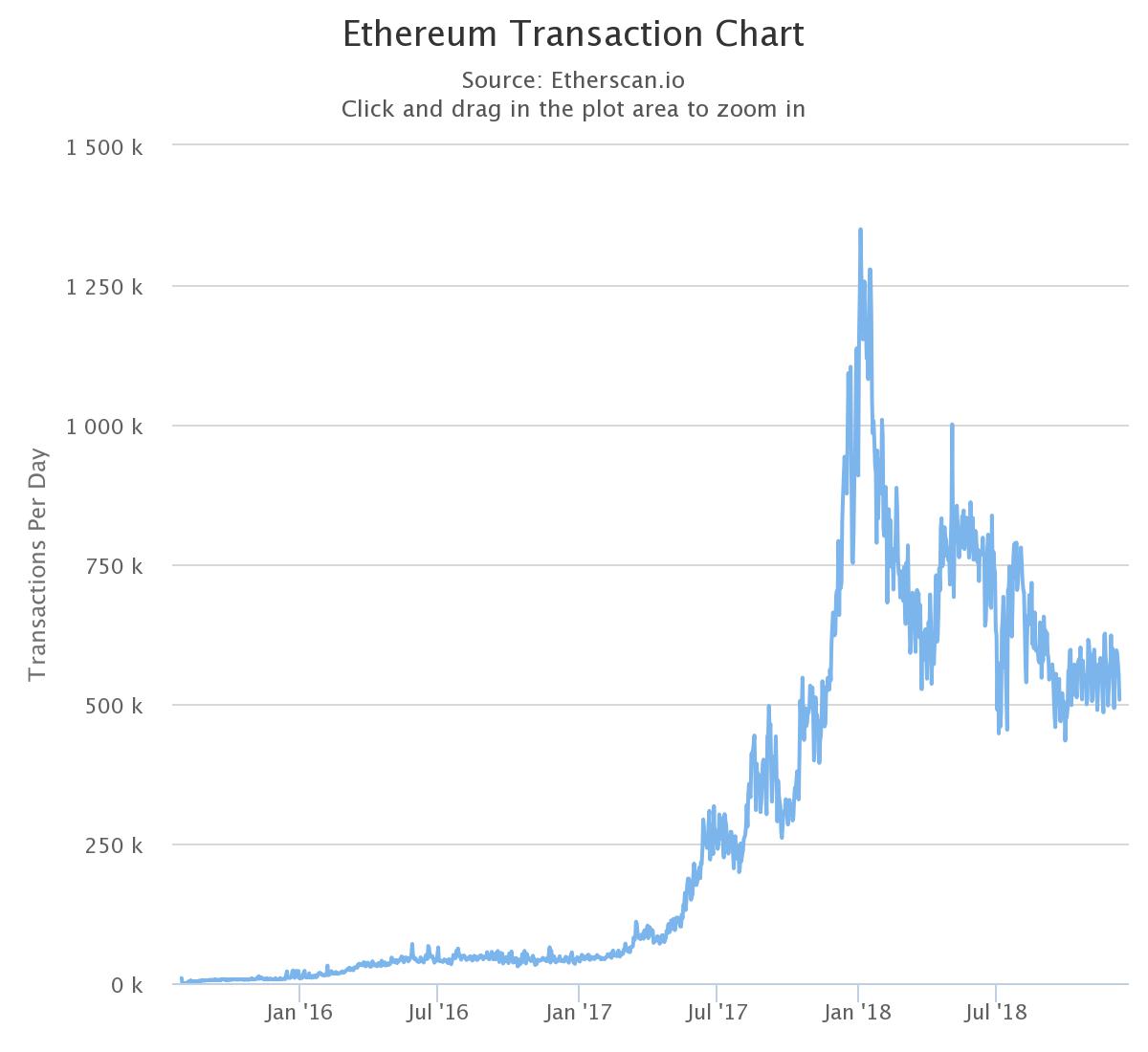 Activity on Ethereum has been largely unaffected by the recent price slide.