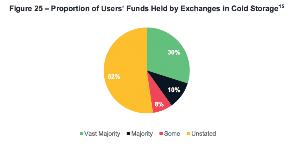 Less than a third of exchanges store the "vast majority" of custodial funds offline.