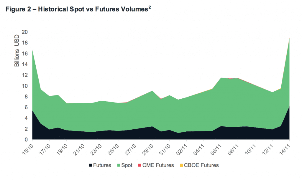 CBOE and CME futures were negligible fractions of exchange volume