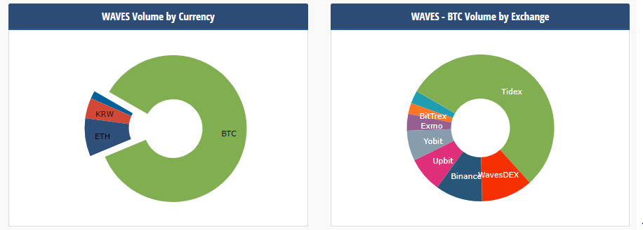 Waves Markets by currency