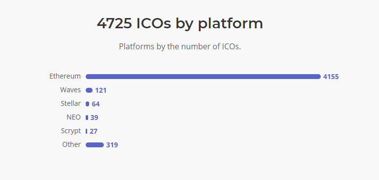 Number of ICOs launched by platform