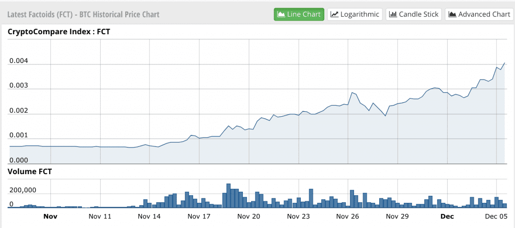 Factom tokens are on the rise