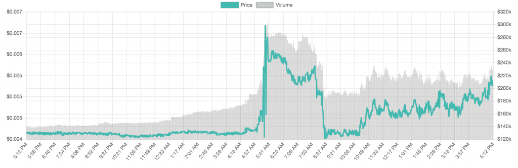 TKY prices spiked briefly after the announcement.