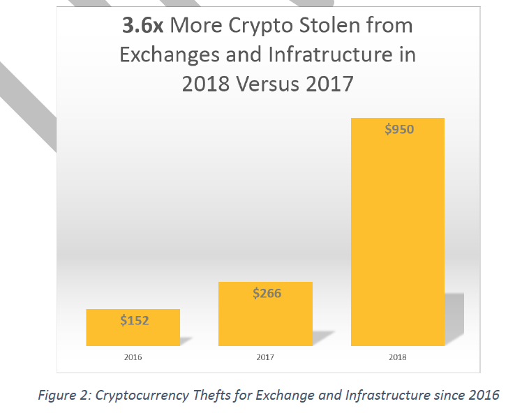 Exchange thefts grew massively last year.