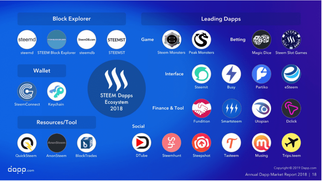 Steem has several dozen dApps.