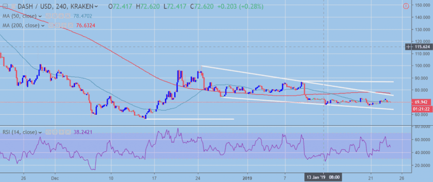 Dash Price Analysis: A Technical Crossroads