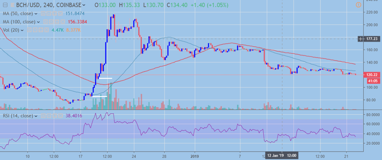 Bitcoin Cash vs USD bearish H4 chart