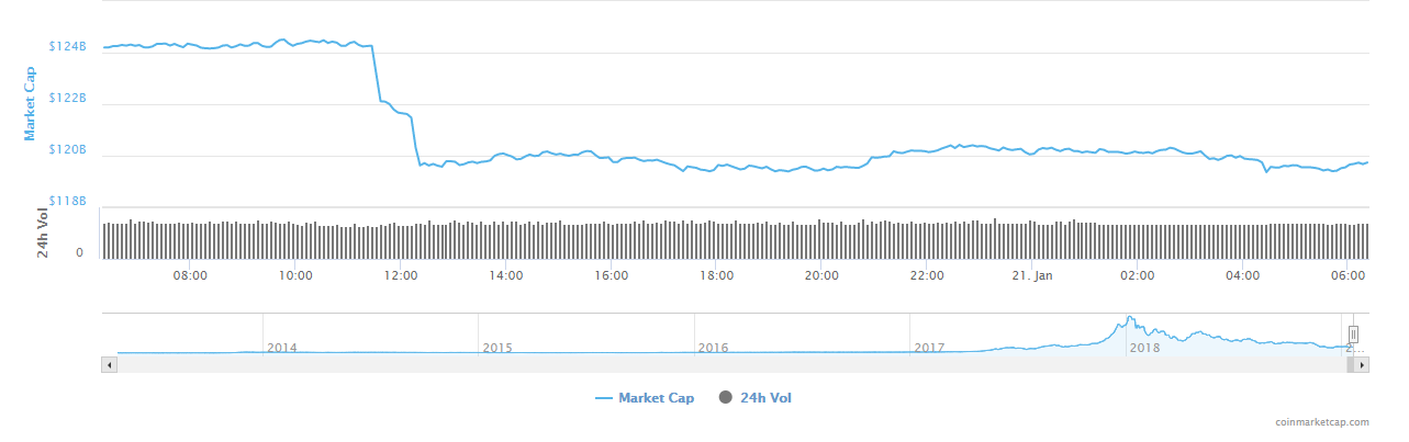 Crypto Market Overall Market Cap 1.21.19