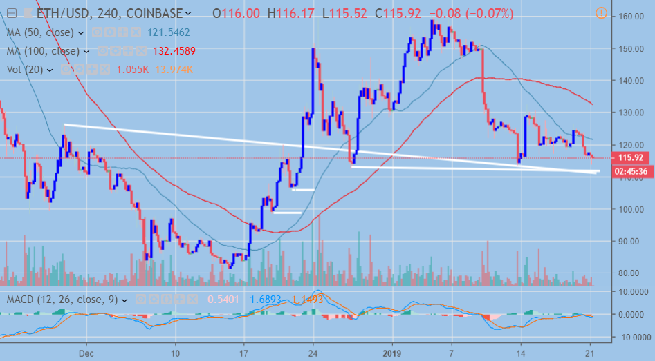 ETH USD Short term price analysis 1.21.19