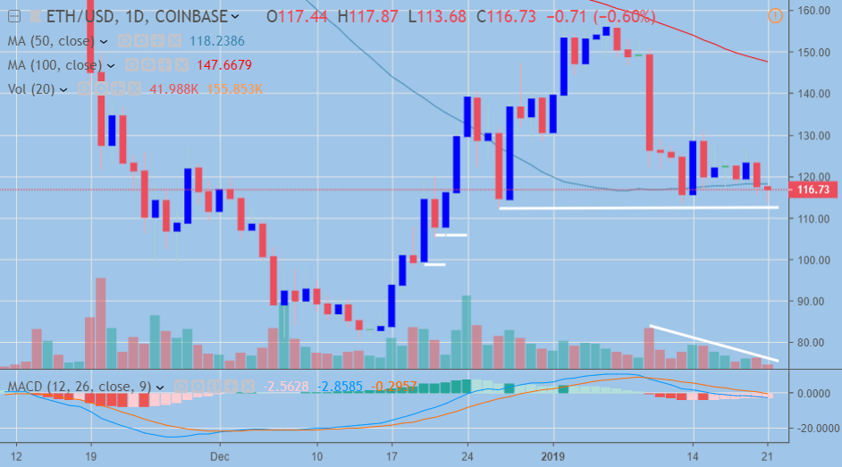 ETH USD mid term price analysis 1.21.19
