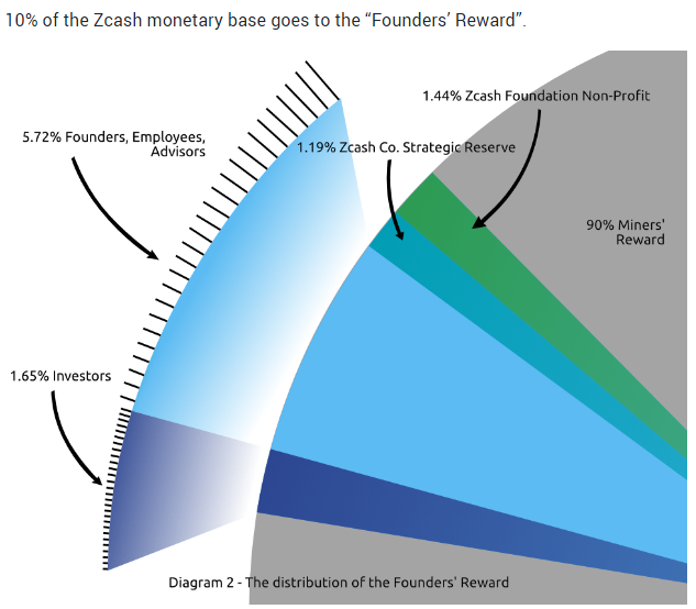 Zcash Founders' Reward