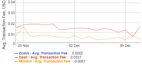 Zcash fees comparison with Monero and Dash