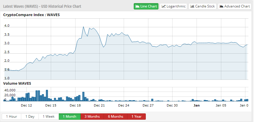 Waves has been on a roll.