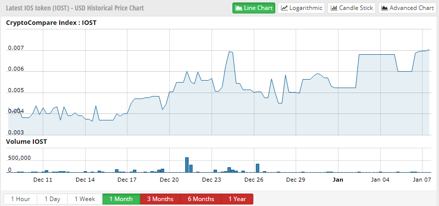 IOST is up by double-digits today.