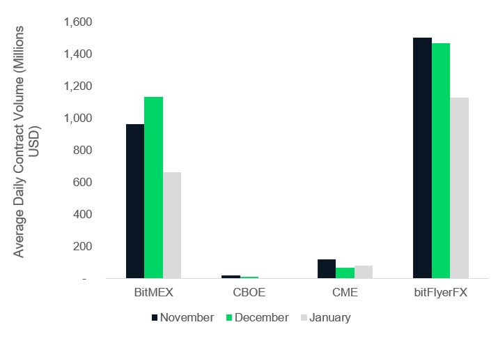 Regulated Bitcoin futures volumes