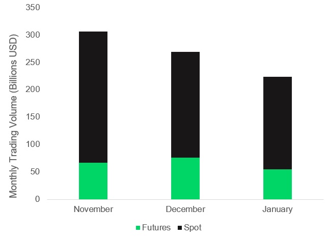 Regulated Bitcoin futures volumes