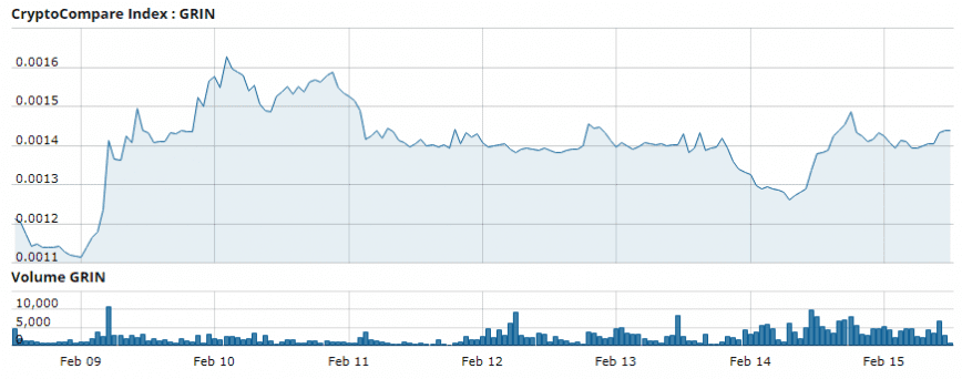 is grin crypto currency coin value