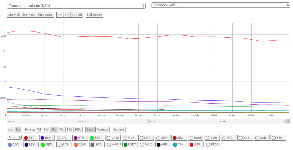 btc dominates transaction volumes