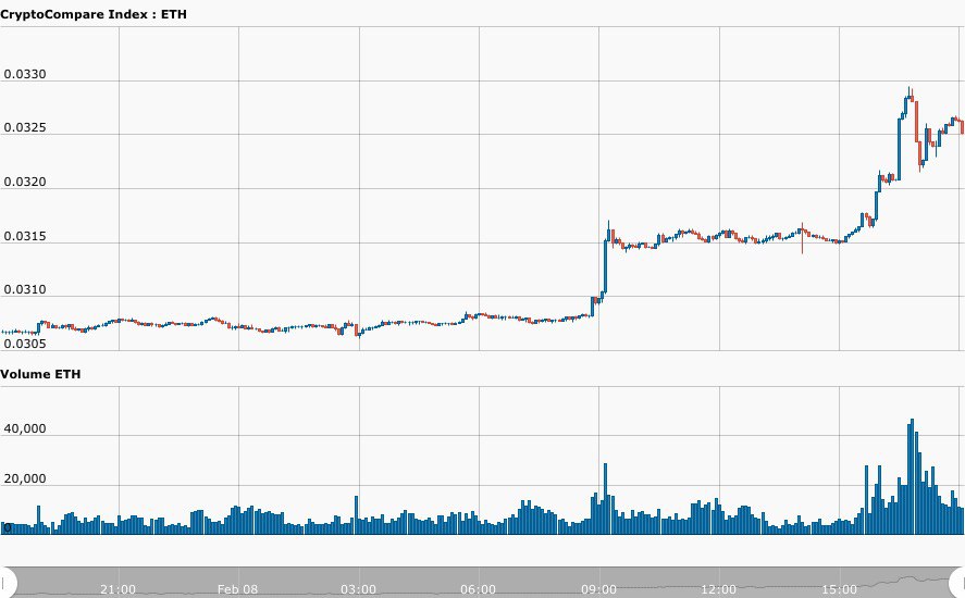 Ethereum rose by double digits