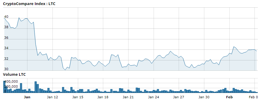 LTC price decline